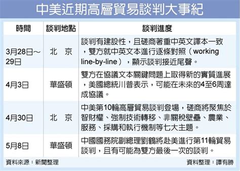 中美第10輪貿易談判今登場 穆努欽：最後衝刺 兩岸 工商時報