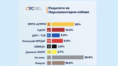 Anketa E Cprc Partit Opozitare N Ep Rsi Ja Kush I Fiton Zgjedhjet