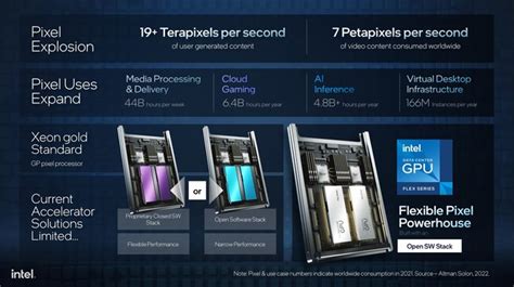 Intel Data Center Flex 140 And Data Center Flex 170 Professional