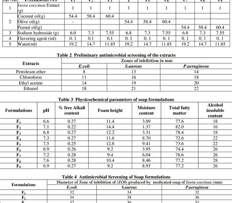 Table 2 From Formulation And Evaluation Of Medicated Soap Of Ixora