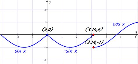 Graph Each Function Then Determine For What Numbers If Any Quizlet