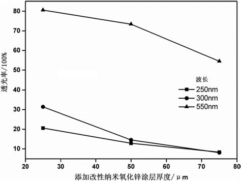 一种抗菌抗老化硅溶胶高分子乳液复合涂料及其制备方法和应用与流程