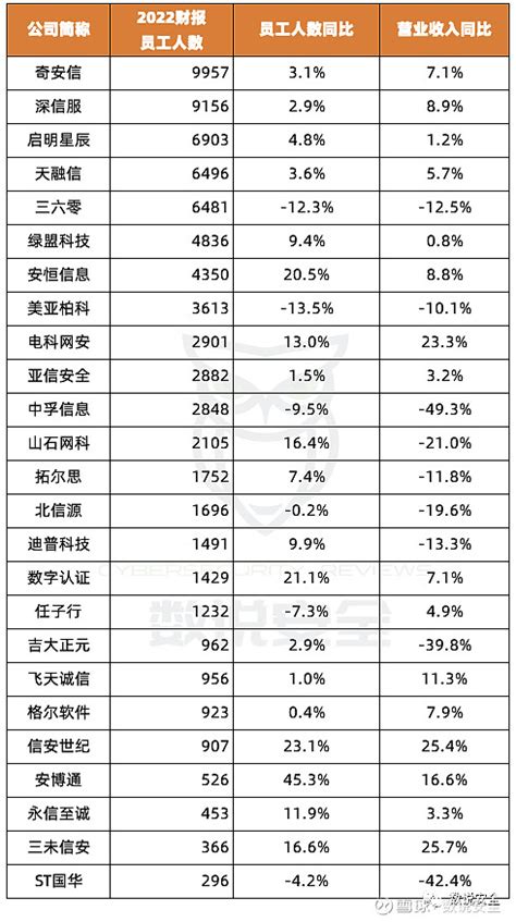 网安上市公司薪资水平：2022年网络安全公司平均薪酬与绩效 每年上市公司年报发布后，读者都非常关注数说安全统计的“网络安全上市公司平均薪酬”的