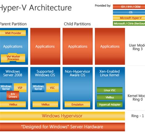 Facts And Figures Esx Vs Hyper V The Refined Geek