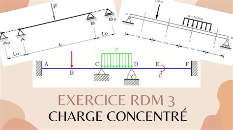 Exercice Rdm Charge Concentr Youtube