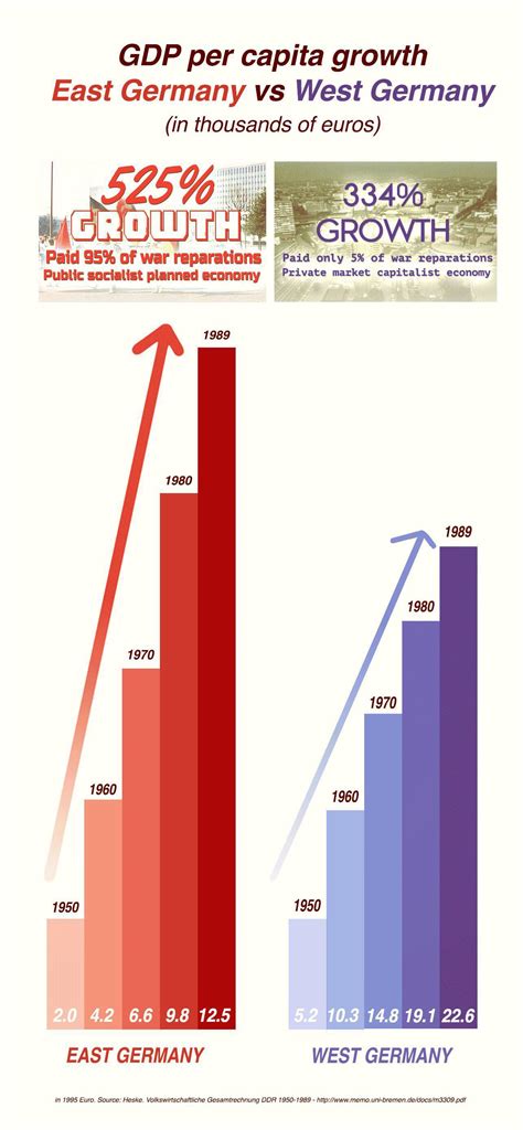 Gdp Per Capita Growth Ddr Vs Fdr Rostdeutschland