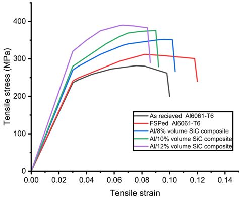 Stress Strain Curve Of Al6061 T6 Fsped Al And Fsped Ammcs Download Scientific Diagram