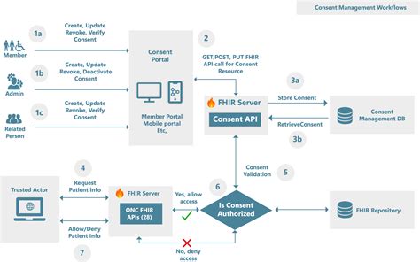 Understanding Consent Management System For Patient Data Sharing