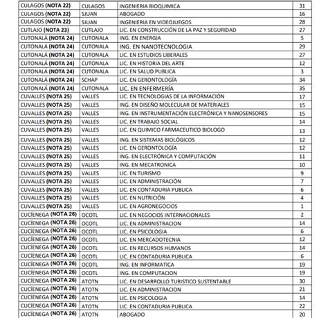 Listas Udg Lista De Cupos Disponibles En Estas Carreras Y Centros