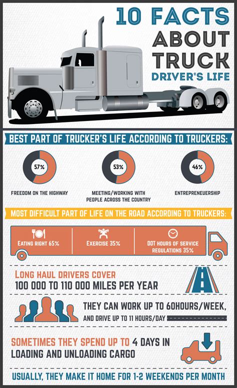 10 Facts About Truck Driverss Life Truck Driver Trucker Quotes