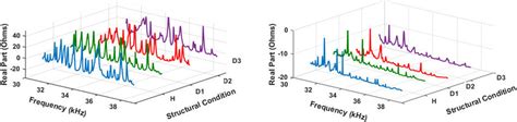 Electromechanical Impedance EMI Signatures For Various Structural