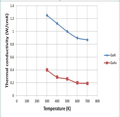 Variation Of Thermal Conductivity Of Gaas And Gan With Temperature