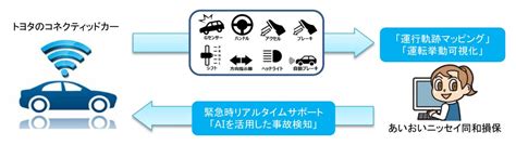 あいおいニッセイ同和損保、トヨタ：コネクティッドカーデータを活用する事故対応サービス「テレマティクス損害サービスシステム」を開発｜motor