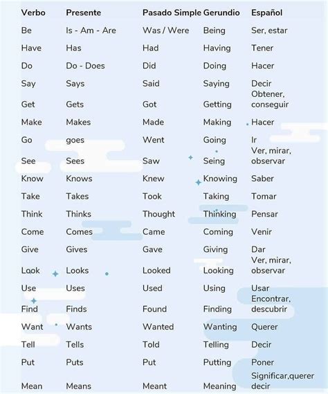 tips para aprender inglés on Instagram Los 20 verbos más usados en