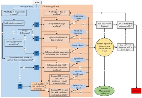 Applied Sciences Free Full Text Decision Framework For Predictive Maintenance Method Selection