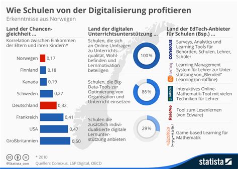 Infografik Wie Schulen Von Der Digitalisierung Profitieren Erkenntnisse Aus Norwegen Statista