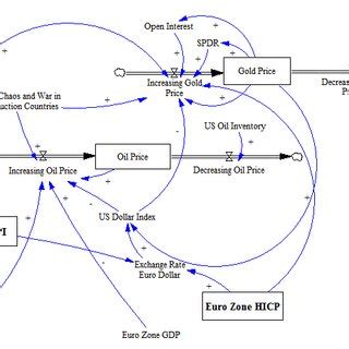 Factors affecting the oil price and the gold price. | Download ...