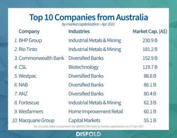 Top 30 companies of Australia in the ASX index 2021 - Disfold Blog