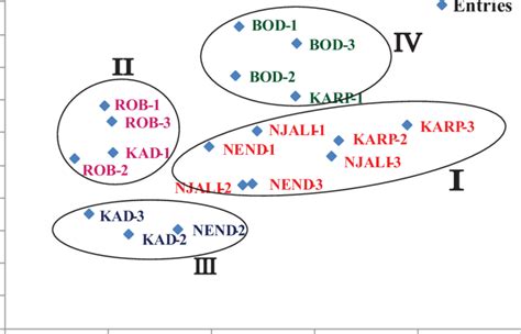 b). Score plot of first two principle components for six banana... | Download Scientific Diagram