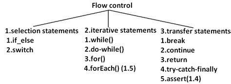 Java Flow Control Over View Java Flow Control Tutorial Java Flow