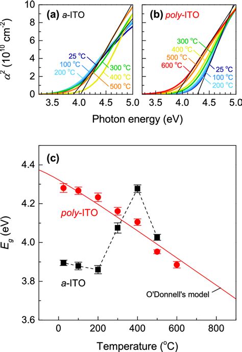 High Temperature Optical Properties Of A Ito And Poly Ito Thin Films Download Scientific