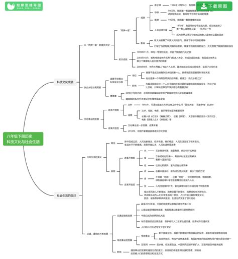 八年级下册历史思维导图整理 初二历史知识框架图知犀官网