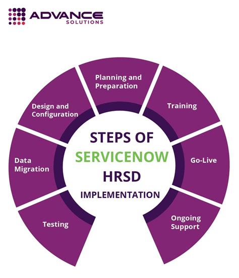 Servicenow Hrsd In Training Design Employee Management Solutions