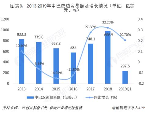 2018年中国与巴西双边贸易全景图（附中巴主要进出口产业数据）行业研究报告 前瞻网