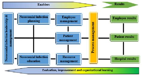 A Conceptual Framework For Nosocomial Infection Prevention And Control