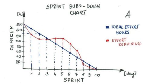 Usar Gr Ficos De Burndown Para Un Desarrollo Eficaz Del Software