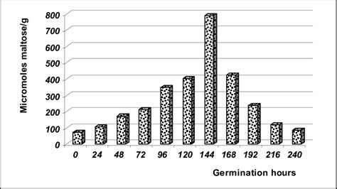 Total amylase activity µM maltose g in Setaria pumila germinated