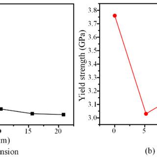 The Tensile And Compressive Yield Strengths Of AlFeNiCrCu HEA NWs