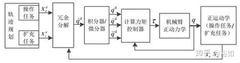 机器人的运动学解——七自由度冗余机械臂运动学逆解 知乎