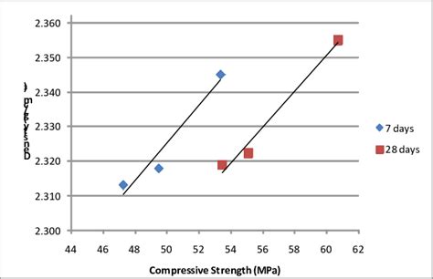 Relationship Between Density And Compressive Strength Of Cpb