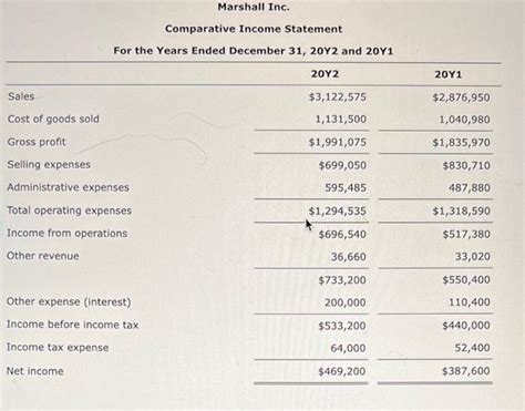 Solved The Comparative Financial Statements Of Marshall Inc Chegg