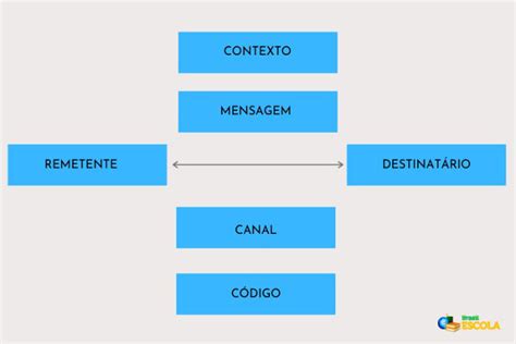 Elementos Da Comunica O Conhe A Quais S O Brasil Escola