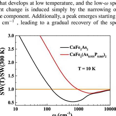 Color Online Ratio Of The Integrated Spectral Weight As A Function Of