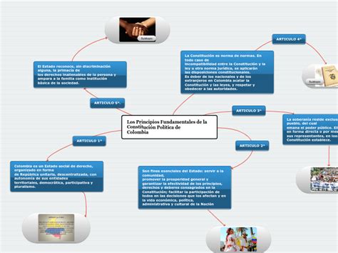 Los Principios Fundamentales De La Constit Mind Map