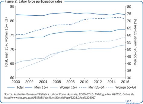 Iza World Of Labor The Labor Market In Australia 20002016