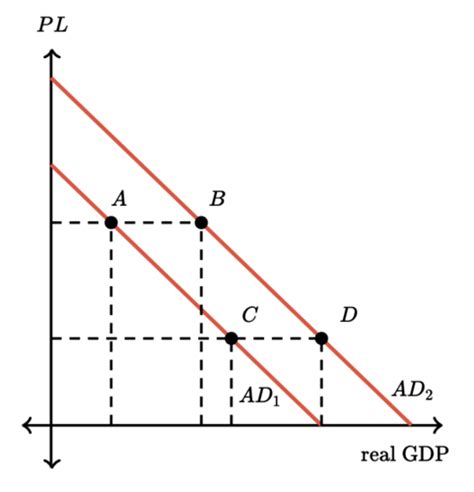 Unit National Income And Price Determination Aggregate Demand