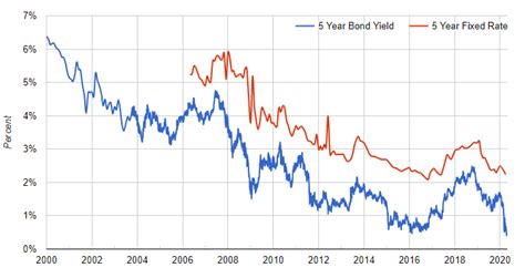 Fixed Vs Variable Mortgages Which Is Better Now Cansumer