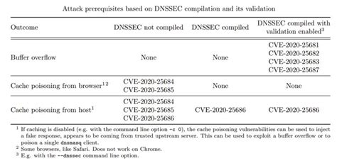 A Set Of Severe Flaws Affect Popular Dnsmasq Dns Forwarder