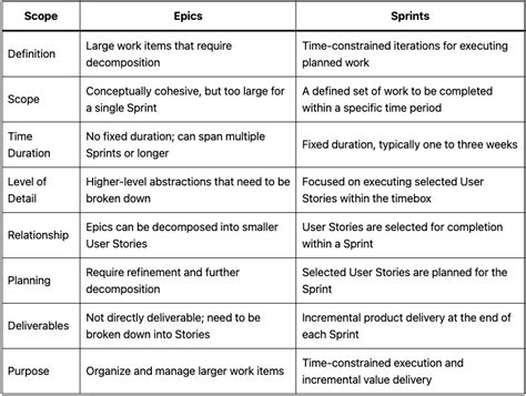 Epics Vs Sprints In Agile Meaning And Key Differences