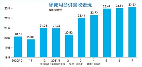 頎邦接單熱 7月營收續登峰 證券．權證 工商時報