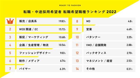 アパレル業界で人気の転職希望職種ランキング