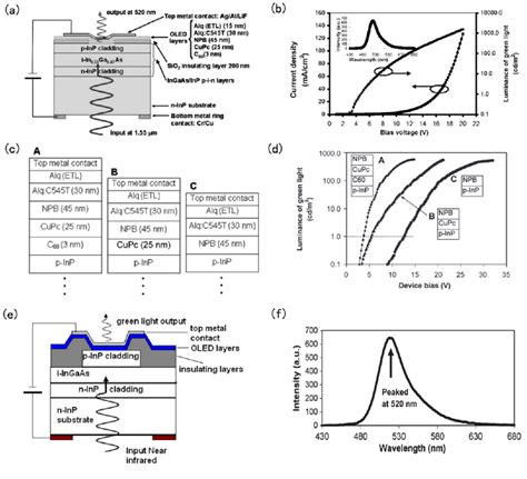 Figure From Infrared To Visible Upconversion Devices Semantic Scholar