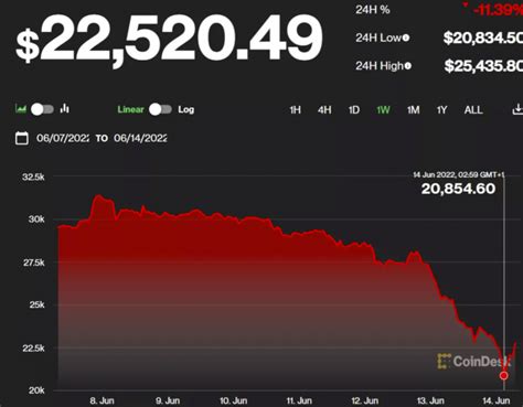 萨尔瓦多持有的比特币损失了一半价值