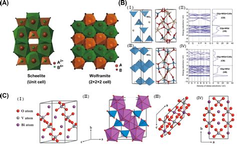 A Unit Cells Of Scheelite And Wolframite Reproduced With Permission