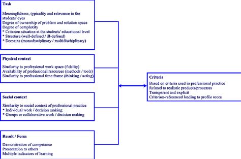 Five Dimensions Of Authentic Assessment Download Scientific Diagram