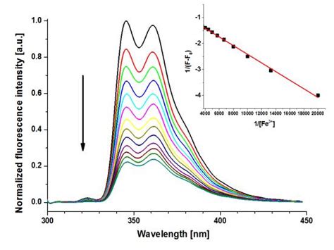 Fluorescence Emission Spectrum Of 1 0 5 μm λ Ex 292 Nm Vs Download Scientific Diagram